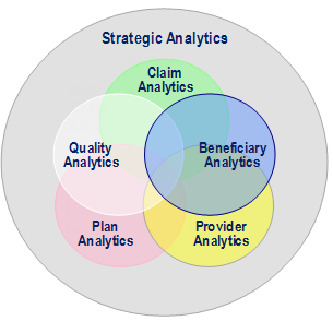  CMS Analytical Subject Areas

Figure is a Venn diagram shows five intersecting circles enclosed in a large circle to illustrate that Strategic Analytics can be performed in each Subject Area: Claim, Beneficiary, Provider, Plan, and Quality. The Analytic circles overlap to form a Venn diagram to suggest that the BI Analytic Framework enables “cross-organizational analytics” in an integrated performance analytics environment.  